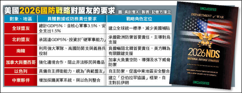美國2026國防戰略對盟友的要求。（本報製表）