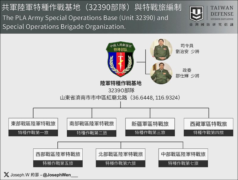 圖2︰共軍陸軍特種作戰基地（32390部隊）與特戰旅編制。（作者綜整）
