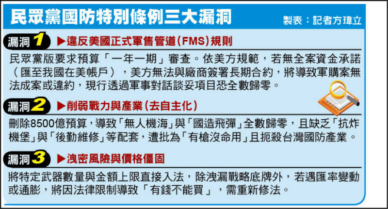 民眾黨國防特別條例三大漏洞。（本報製表）