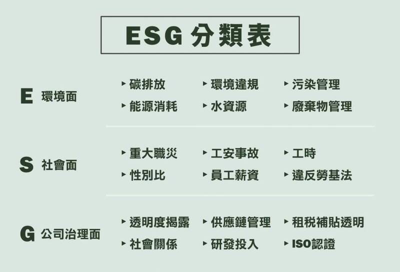 ESG檢測儀指標分類表。（綠色公民行動聯盟提供）