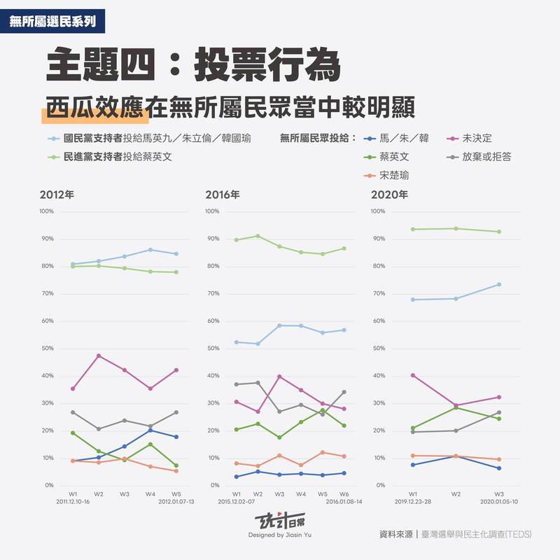 名家分享~Jiasin Yu》無所屬選民投票行為 談「西瓜效應」