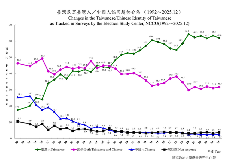 國家安全會議秘書長吳釗燮一針見血點出關鍵，自認是「中國人」的台灣民眾早已降到個位數。（取自政大選研中心）