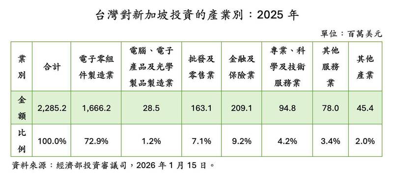 台灣對新加坡投資的產業別。（取自貼文）