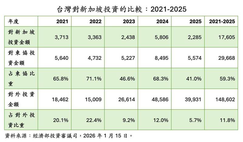 台灣2021至2025對新加坡投資的比較。（取自貼文）