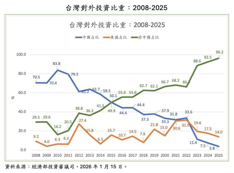 台灣2008至2025對外投資比重。（取自貼文）