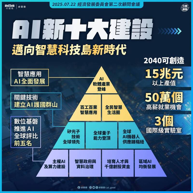行政院長卓榮泰指出，AI新十大建設的推動，預計在2040年創造15兆元以上產值、50萬個就業機會、建置3個國際級實驗室。（取自卓榮泰臉書）