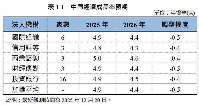 法人機構預期中國經濟成長率下滑，投資與消費皆持續疲軟。（作者提供）