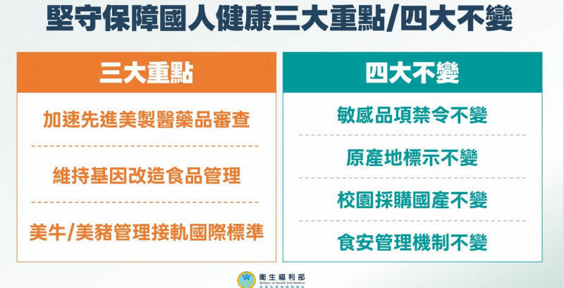 台美對等貿易協定，我國堅守保障國人健康。（食藥署提供）