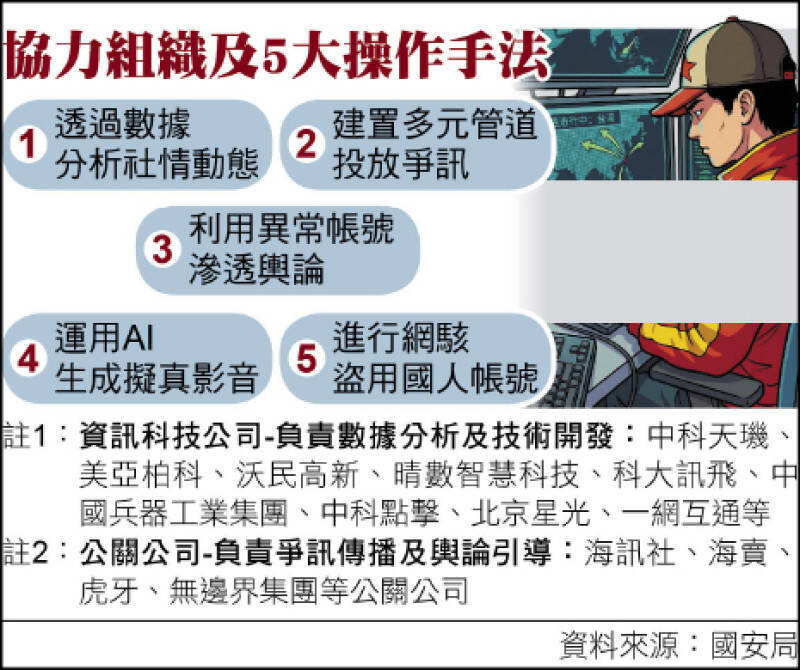 中共對台認知作戰的協力組織及5大操作手法。（本報製表）