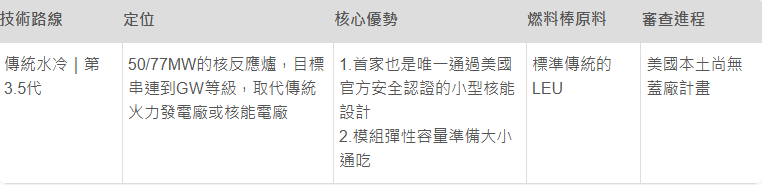 NuScale送審設計的是12座串連的50MW反應爐，上得了高速，也能穿梭於弄巷，對併網的彈性添增，無論資金或工程的靈活調度，電網重機名頭當之無愧。（取自貼文）