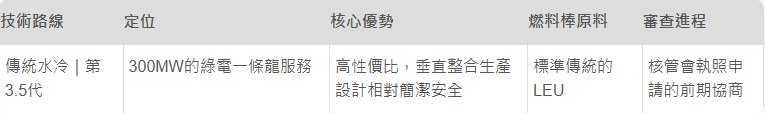 SMR-300的設計簡潔，利用重力與自然循環來冷卻爐心，專利的設計將蒸汽發生器整合在壓力容器內，即使發生事故斷電，上頭的巨大水箱水能直接靠重力流下冷卻反應爐，被動安全設計地很好。（取自貼文）