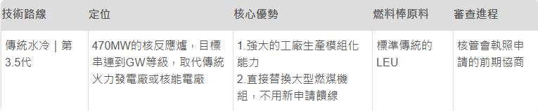 470MW的大功率接近半座傳統核電廠，意味著不僅能供電，還能有效替換退役的大型燃煤機組，有更佳的規模經濟效益。（取自貼文）