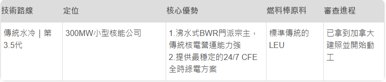 全世界核能商轉發電的主流技術兩大派壓水式PWR及沸水式BWR，奇異電力就是沸水式BWR宗主，2007年與日立彼此的核能部門合併成立。（取自貼文）