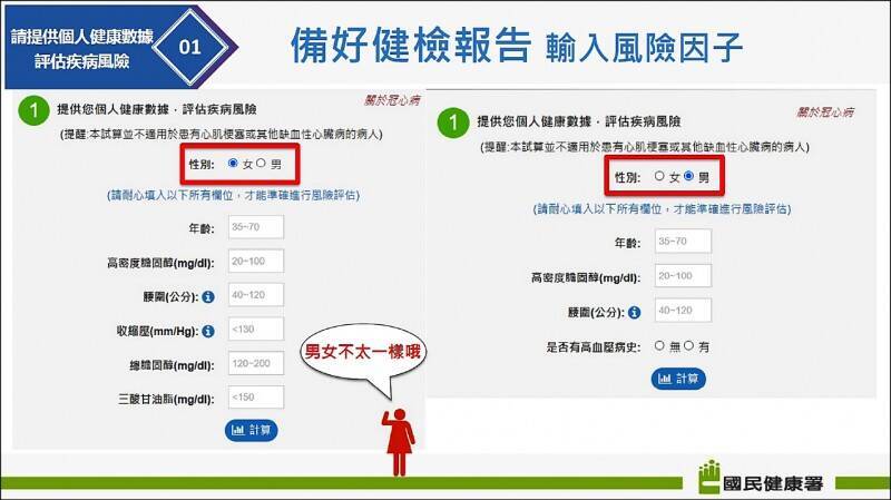 公衛師擅長分析健康數據，能協助企業進行全面的健康需求評估。圖為國健署推「台灣慢性病風險評估」可算10年後罹病機率。（資料照，國健署提供）