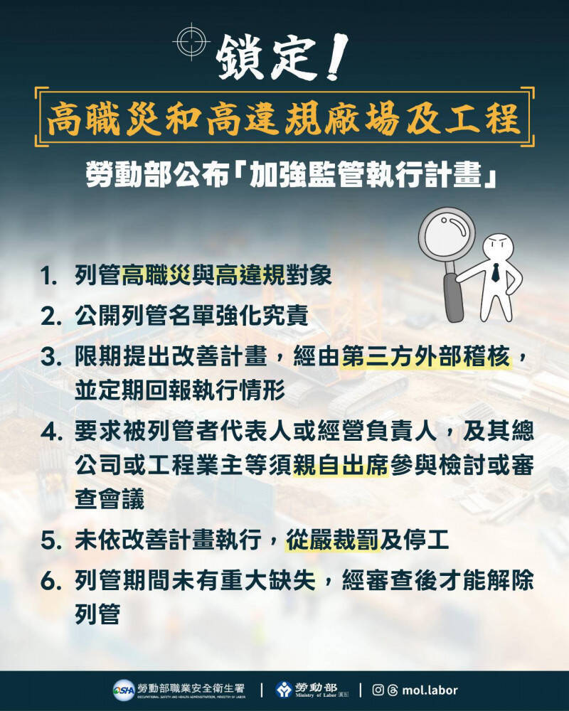 勞動部公布「加強監管執行計畫」，公開列管高職災業者。（勞動部提供）
