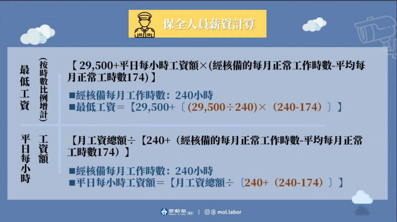 勞動部製作「保全人員薪資計算懶人包」，呼籲保全業者勿違反最低工資規定。（勞動部提供）
