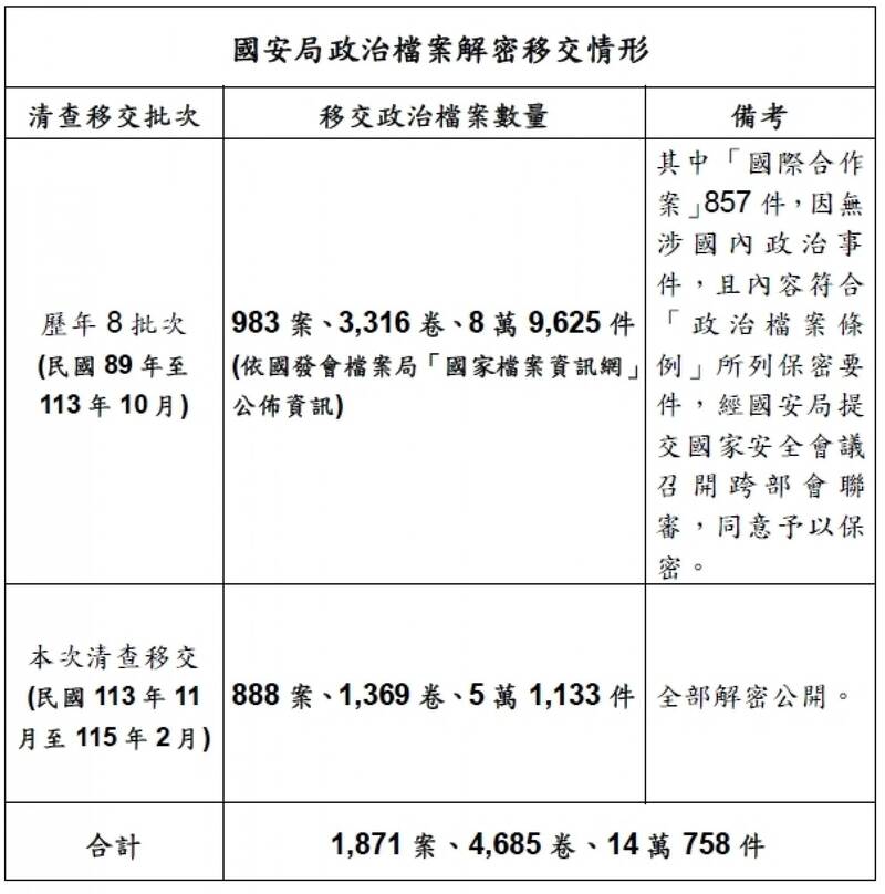 國家安全局宣布完成14萬758件政治檔案解密，使國家轉型正義向前再邁步。（擷自國安局官方文件）