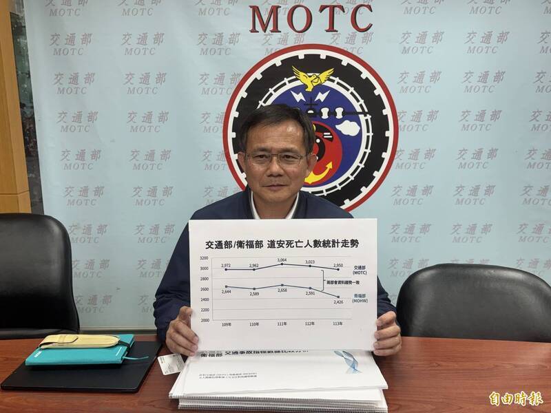 交通部路政及道安司司長吳東凌表示，比對交通部、衛福部道安死亡人數統計趨勢，2部會A30（30日內死亡）曲線不同，但起伏趨勢一致。（資料照）