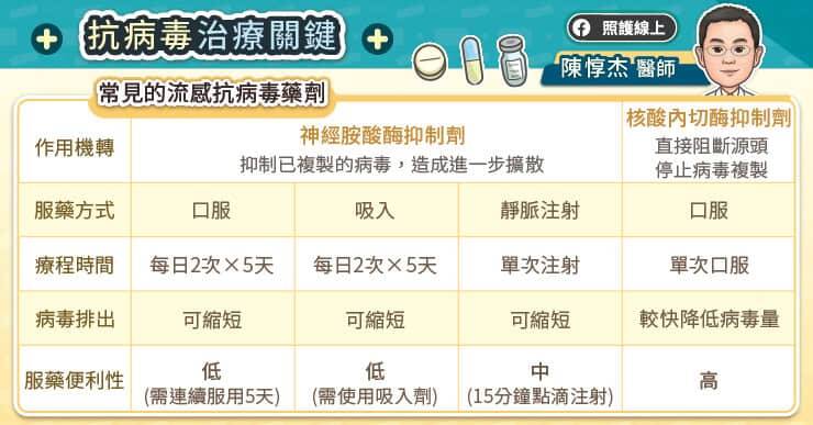 並非所有流感患者都需要抗病毒藥物，症狀輕微者經休息與支持性治療也可能自行康復；對於高風險族群或症狀較為明顯者，使用抗病毒藥物不僅可縮短病程，還能降低併發症與重症風險。（取自貼文）