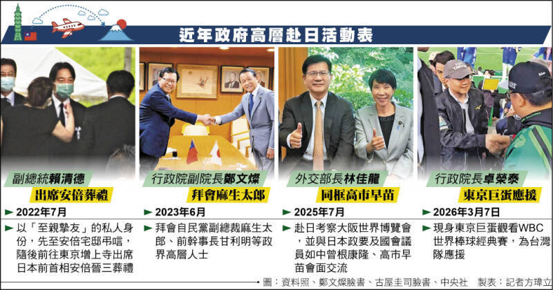 近年政府高層赴日活動表。（本報製表）