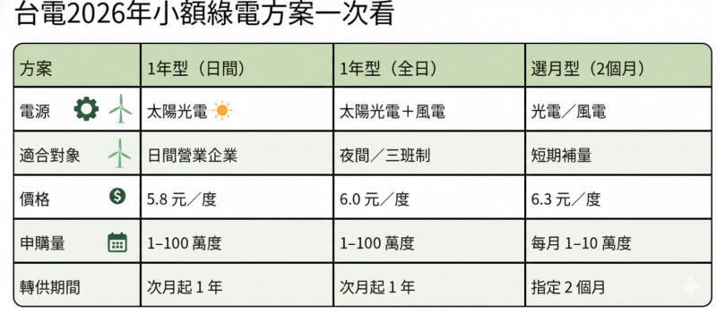 台電2026年小額綠電方案。（資料照，AI製圖）