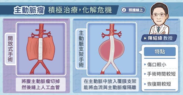 目前腹主動脈瘤的治療大多會採用微創主動脈支架手術，優點就是低侵襲性、手術時間較短、恢復期較短，可以大幅降低手術的死亡風險以及出血的風險。（取自貼文）