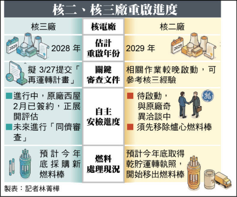 核二、核三廠重啟進度表。（本報製表）
