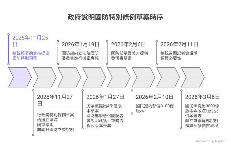 政府自2025年11月27日國防特別條例草案送審以來，多次向立委、國人說明國防特別預算全貌。（AI輔助，本報製表）