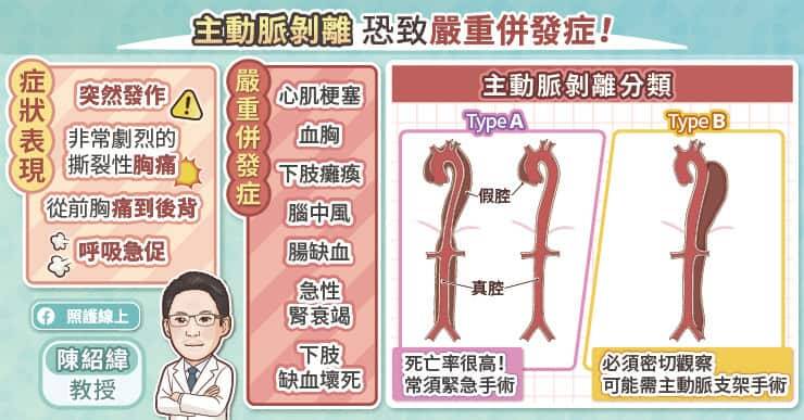 臨床上將主動脈剝離分為兩型，「甲型主動脈剝離（Type A）」與「乙型主動脈剝離（Type B）」。（取自貼文）