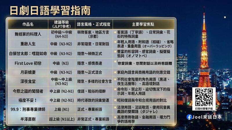 10部日劇的日語學習指南。（取自貼文）