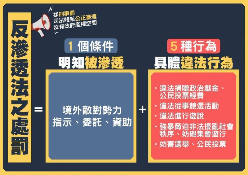 民進黨立法院黨團製圖解釋《反滲透法》構成要件。（民進黨立法院黨團提供）