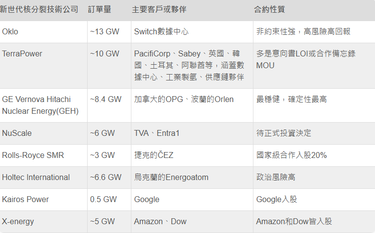 （表二）目前八家新世代核分裂技術公司的合作關係整理。（取自貼文）