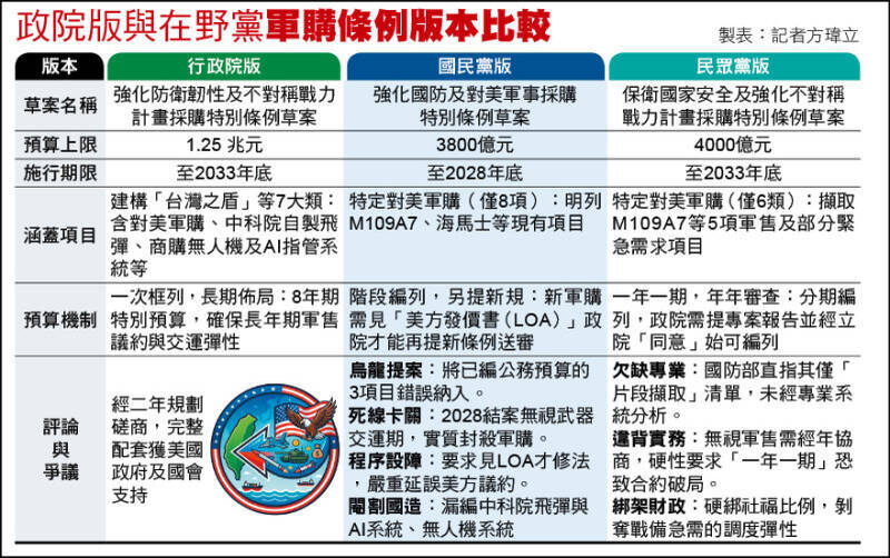 中共大幅更張對台改採和平笑臉攻勢，反而將使台美軍購的急迫性和合理性受到質疑，圖為政院版與在野黨軍購條例版本比較。（本報製表）