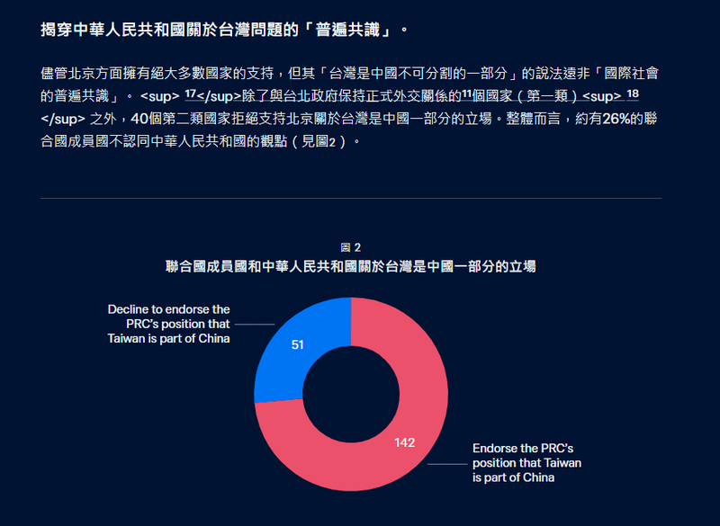根據澳洲智庫2025年1月的報告，有142個國家支持「一中原則」，包括日美歐等主要國家在內的40個國家拒絕接受「一中原則」。（取自澳洲洛伊研究所 Lowy Institute）