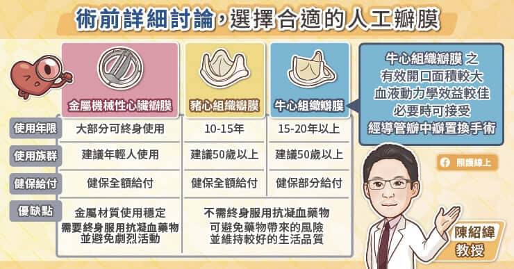 人工瓣膜主要分為「機械瓣膜」與「組織瓣膜」，機械瓣膜又稱金屬瓣膜，優點是使用年限長，不過患者須要終生服用抗凝血劑；組織瓣膜又稱生物瓣膜，主要有牛心組織瓣膜與豬心組織瓣膜，牛瓣膜具有較大的有效開口面積，血液流動效率較佳，且平均使用年限較長。（取自貼文）