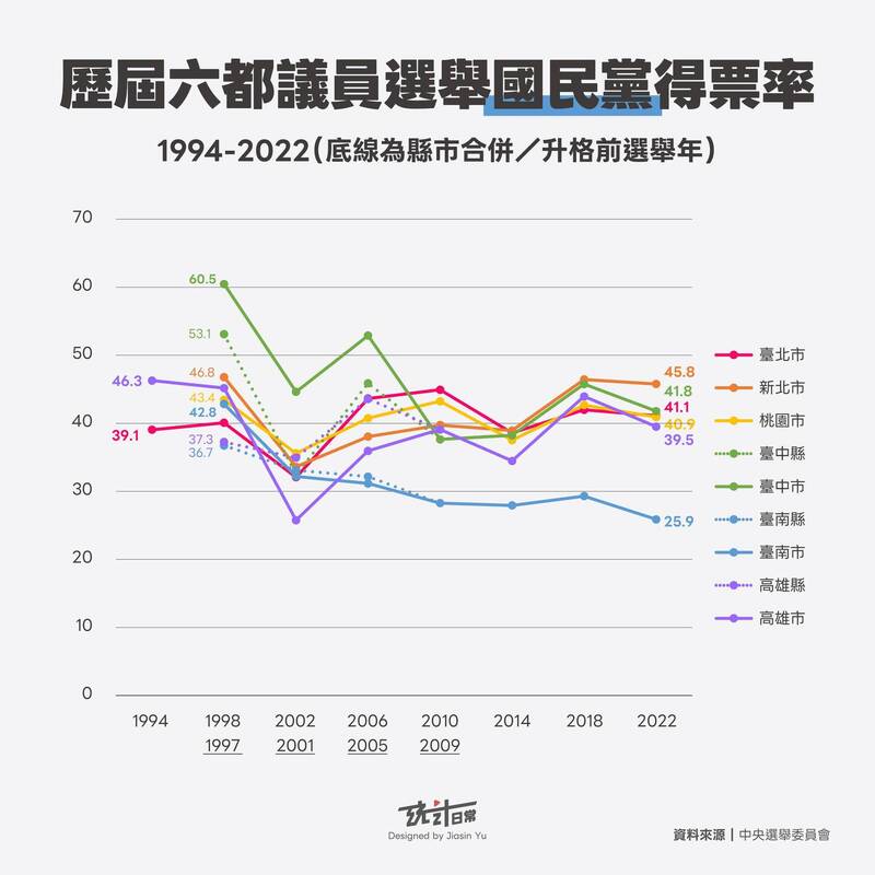 歷屆六都議員選舉國民黨得票率。（取自作者貼文）