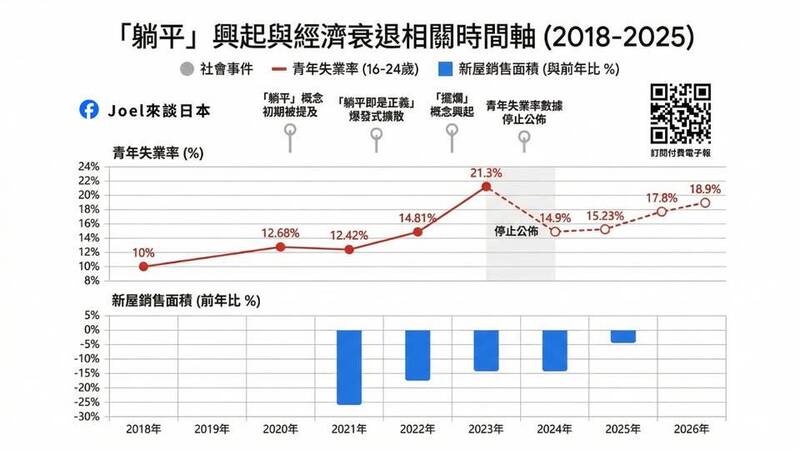 「躺平」興起與經濟衰退相關時間軸。（取自貼文）