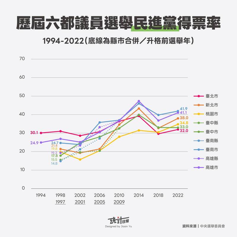 歷屆六都議員選舉民進黨得票率。（取自貼文）