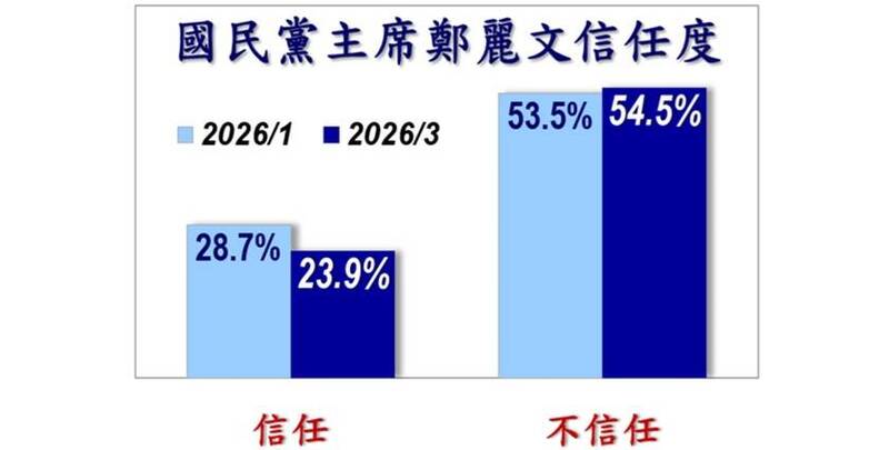 根據美麗島最新民調顯示，國民黨主席鄭麗文不信任度高達54.5％。（擷取自《美麗島電子報》）