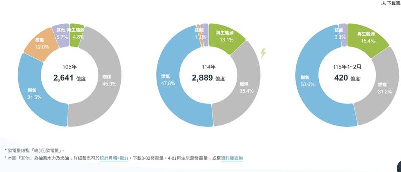 2025年（民國114年）台灣再生能源發電占比提升至13%，呈現穩定成長趨勢。（擷取自經濟部能源署）