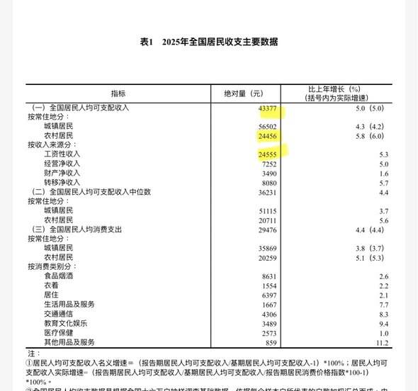根據國家統計局的2025年統計數據，該國人均可支配收入是人民幣43377元，平均每月約3615元。（取自貼文）