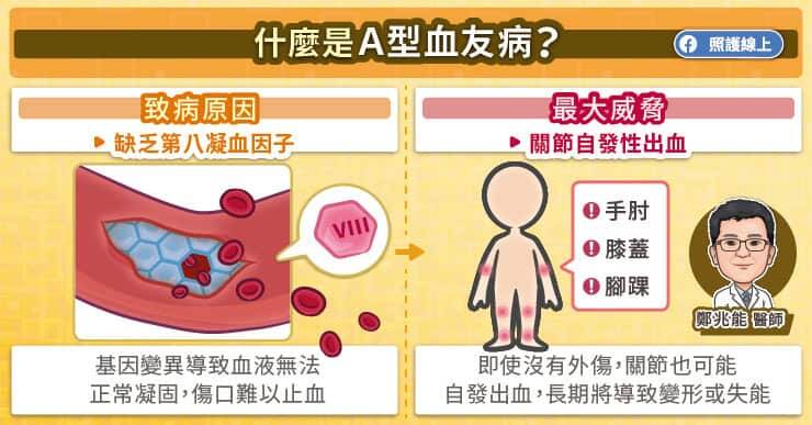 鄭兆能醫師指出，大眾常誤認病友僅是傷口流血不止，實際上病友面臨更大的威脅是關節「自發性出血」。（取自貼文）