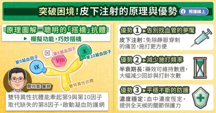 2026年3月起，健保擴增給付「非凝血因子藥物」，全面為重度A型血友病病友治療帶來革命性突破。（取自貼文）