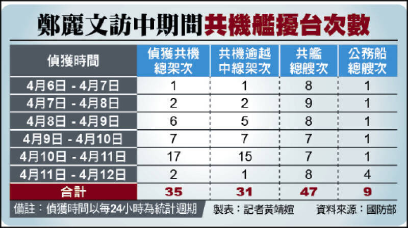 鄭麗文訪中期間共機艦擾台次數。（資料來源：國防部，記者黃靖媗製表）