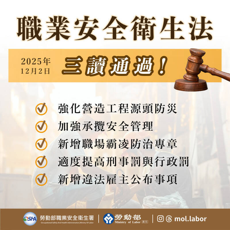 2025年12月《職業安全衛生法》增訂「職場霸凌防治」專章。（勞動部提供）