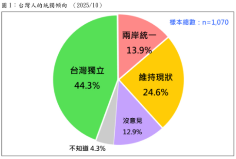 台灣人的統獨傾向。（取自台灣民意基金會）