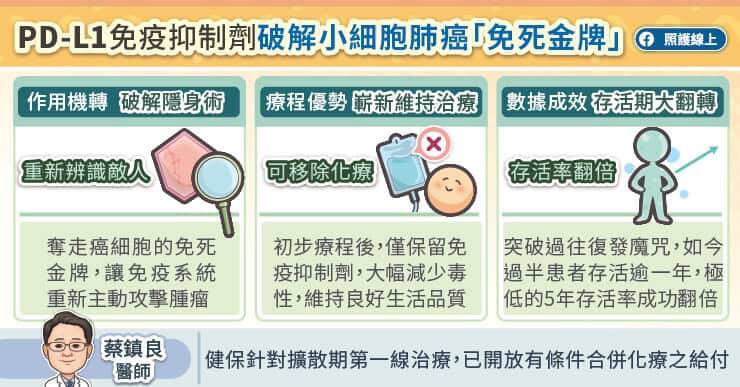 醫學界發現小細胞肺癌腫瘤會利用PD-1與PD-L1的結合機制，躲避免疫系統的追殺，就宛如拿著「免死金牌」般。（取自貼文）
