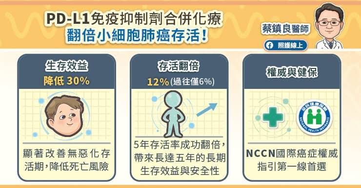 研究證實，PD-L1免疫抑制劑合併化學治療可顯著改善無惡化存活期，降低死亡風險。（取自貼文）
