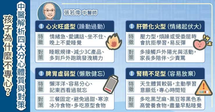 孩子的不專心與學習效率差可歸納為四種常見體質：心火旺盛型、肝鬱化火型、脾胃虛弱型與腎精不足型。（取自貼文）