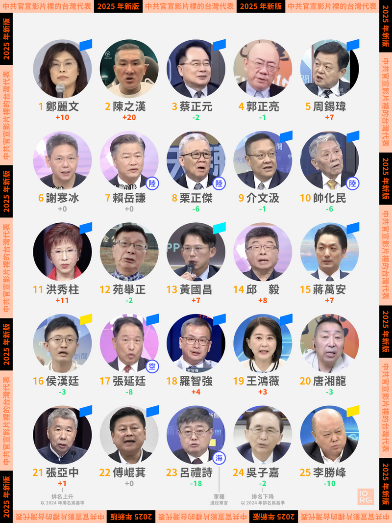 中國官媒引用頻率與傳播熱度而得出25位「台灣代表」，不僅是「對台認知作戰」，更是一場規模宏大的「對內維穩大外宣」。（圖取自台灣資訊環境研究中心IORG）